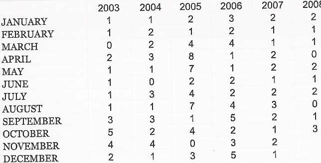 Sales Per Month on Big Bear Lake