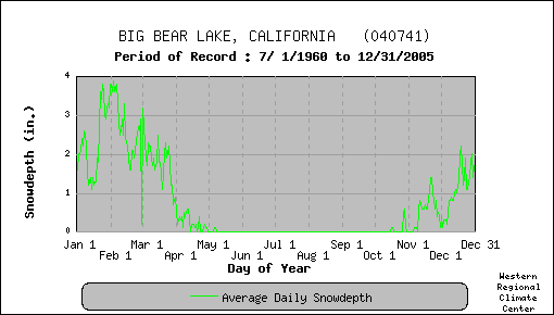 Chart from Big Bear Weather 