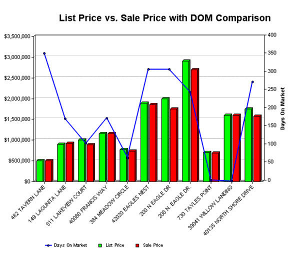 2009 Lakefront Sales List Price, Sales Price, and Days On Market